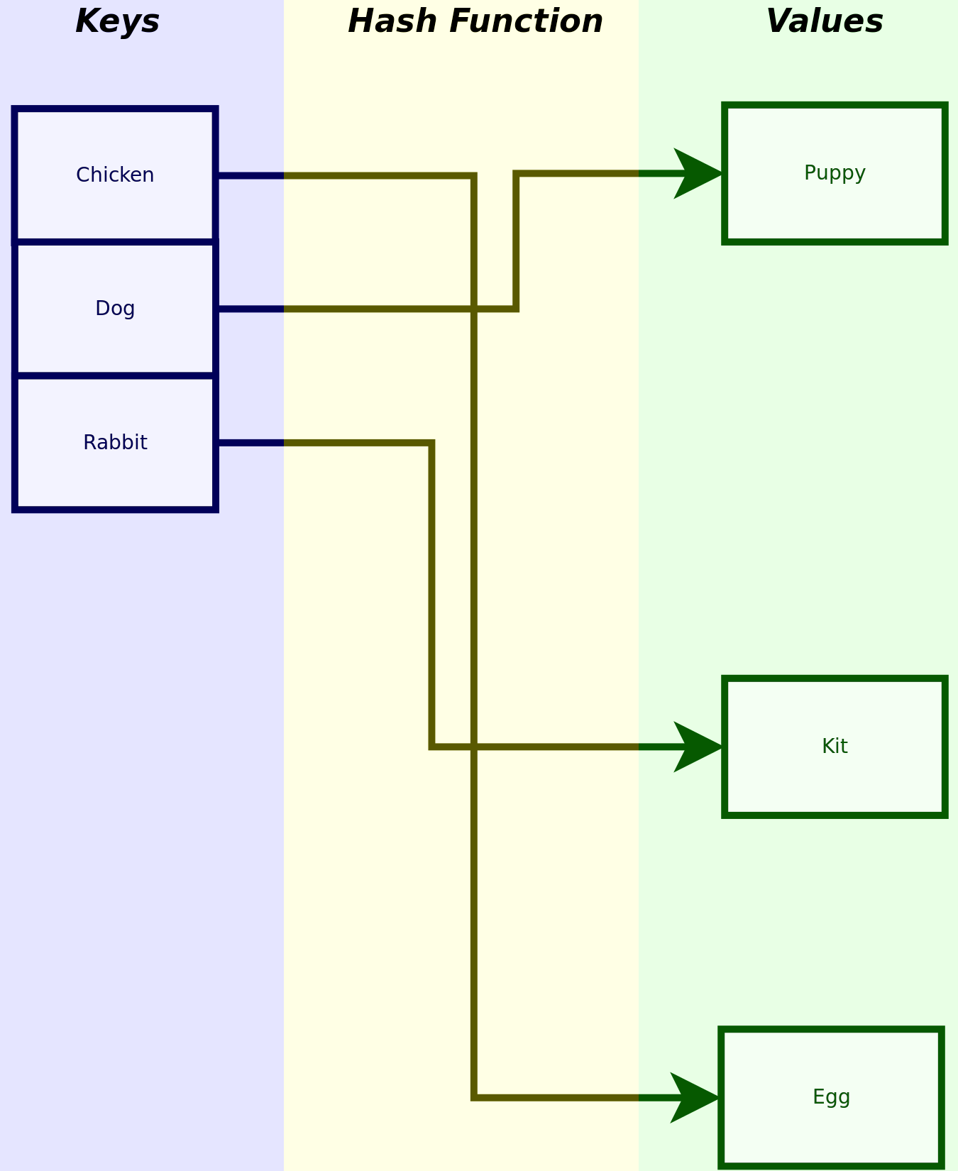 A visual example of how a hash function works to create a hash table.